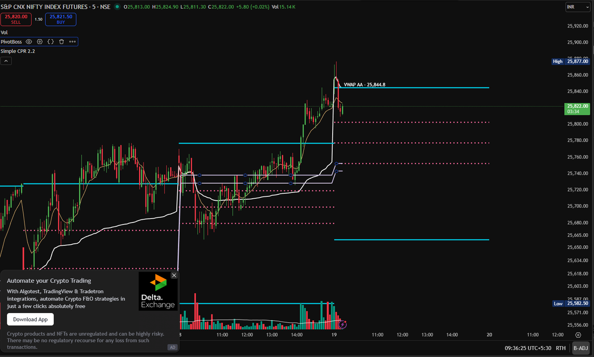 ShareStunner's tweet photo. Nifty Intraday Analysis: Bullish Momentum vs. VWAP Gravity
Nifty is showing some serious intraday strength today, but we’ve reached a critical "decision zone." Here’s the setup:

1. The Morning BreakoutAfter a period of consolidation, Nifty staged a strong rally, clearing the middle pivot layers and surging toward the 25,877 High. This move was backed by a healthy trend above the moving averages.
2. The VWAP MagnetWe just saw a sharp rejection from the session high. The price is currently trading at 25,822, gravitating back toward the VWAP (25,844.8). In intraday trading, the VWAP acts like a magnet—until we stabilize above it, the "overbought" cooling-off period continues.

3. Key Levels to Watch (Prev. Day Context):
Support: If the pullback continues, keep an eye on the 25,740 - 25,760 zone (previous resistance turned support).

Resistance: The 25,877 (PH) remains the ultimate hurdle. A clean 5-minute candle closing above this level could trigger a fresh leg of "FOMO" buying.

💡 Trading Note:

The trend is clearly up, but entering right at the top after a vertical move is risky. Patient traders wait for the retest of the VWAP or the breakout of the current High.

Watch the Volume: The spike in red volume bars on the recent rejection suggests some profit-booking is happening at these elevated levels. Stay sharp!
#Nifty50 #NiftyFutures #DayTrading #PriceAction #VWAP #NSE