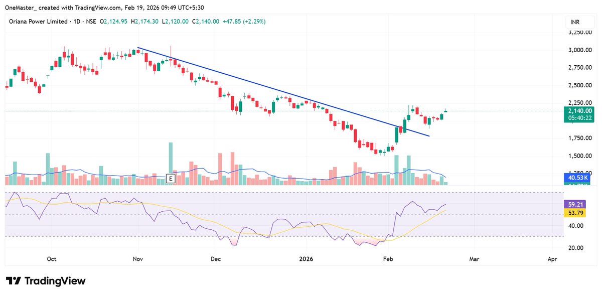 onemastertrader's tweet photo. #Oriana  apne zone se bahar nikal chuka hai. 
Banate hai kuch yahan... https://t.co/mzCP49jfpG