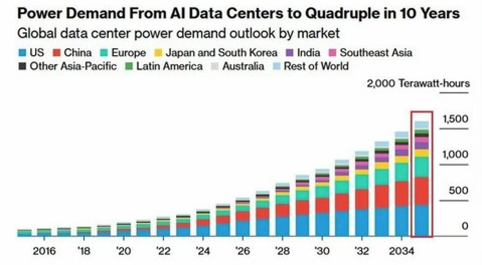 AI isn’t just a chip race. It’s an energy race.

By 2035, global data centers could consume ~1,600 TWh of electricity. Training frontier models already burns through power at industrial scale.

Whoever controls abundant, reliable, scalable energy will control AI.

If the U.S.