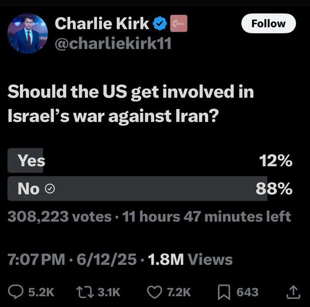 JackPosobiec's tweet photo. Charlie’s poll from just a few months ago on war with Iran, before the botnets got activated on here https://t.co/4Ji3rpvYnB