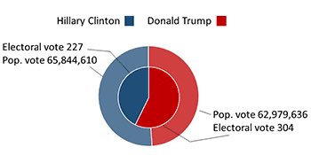 Rocqwell's tweet image. YES THE POPULAR VOTE. I also JUST admitted I mixed up this past election with his last. Aka the 2016 election which he did NOT win the popular vote.