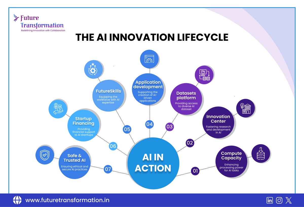 Fture_Transform's tweet photo. AI has become core infrastructure for growth, efficiency and long term competitiveness.

𝐊𝐞𝐲 𝐏𝐢𝐥𝐥𝐚𝐫𝐬
1. Compute Capacity
2. Innovation Centers
3. Datasets &amp; Platforms
4. Application Development
5. Future Skills
6. Startup Financing
7. Safe &amp; Trusted AI
#ResponsibleAI https://t.co/wQFELaEibm