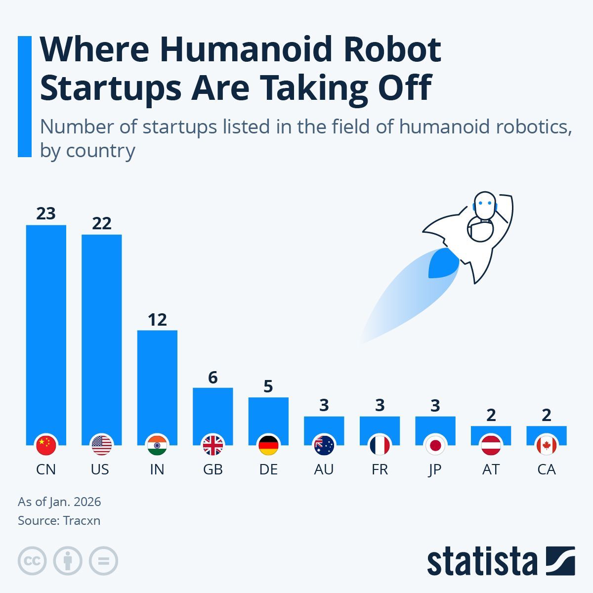 Humanoid robotics is hitting an inflection point. In 2025, $2.65B was invested more than the total from 2018–2024 combined. Capital is accelerating faster than company formation, signaling rising investor conviction and positioning humanoid robotics as a key deep-tech theme.