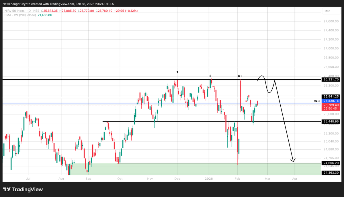 NewThoughtC's tweet photo. NIFTY 50 Update:
The NIFTY is in distribution. 
Two short setups I would consider:
1. Deviation above the range (UTAD) and rejection back inside.
2. S/R flip of 25.5K.
I hope this helps.
#NIFTY
