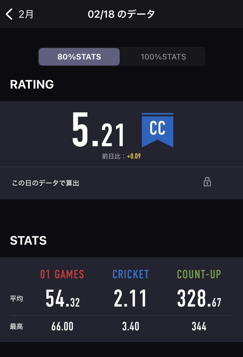 emma_darts's tweet photo. 順調に上がってると今度下がるの怖すぎて
練習やめられない… https://t.co/lglYekQuSj