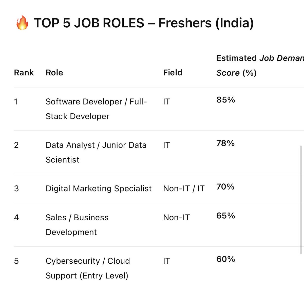 NainsiDwiv50980's tweet image. Confused about which career to choose?
Here are the most in-demand roles in India right now 👇
Choose smart. Skill up. Win big. 💼✨
#JobsForFreshers #CareerTips #TechCareers 
for more resources follow me @NainsiDwiv50980  ❤️