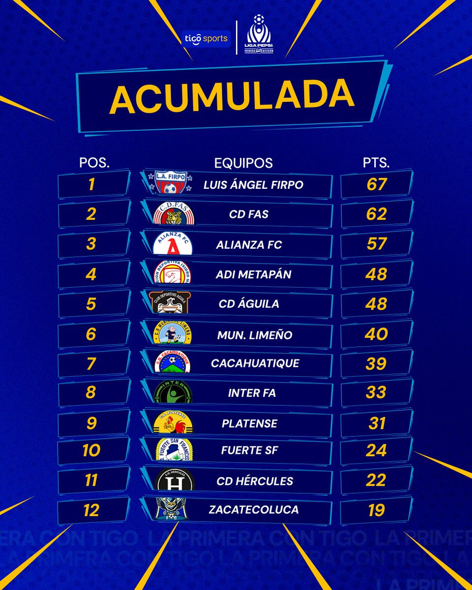 ESTANCADOS😬

Hércules y Zacate continúan en la parte baja de la tabla acumulada con 22 y 19 puntos respectivamente🔥, complican sus opciones en el descenso.

Fuerte y Platense también estarían emproblemados en caso de no conseguir más victorias.

¿Cómo ves esa lucha? 🤔