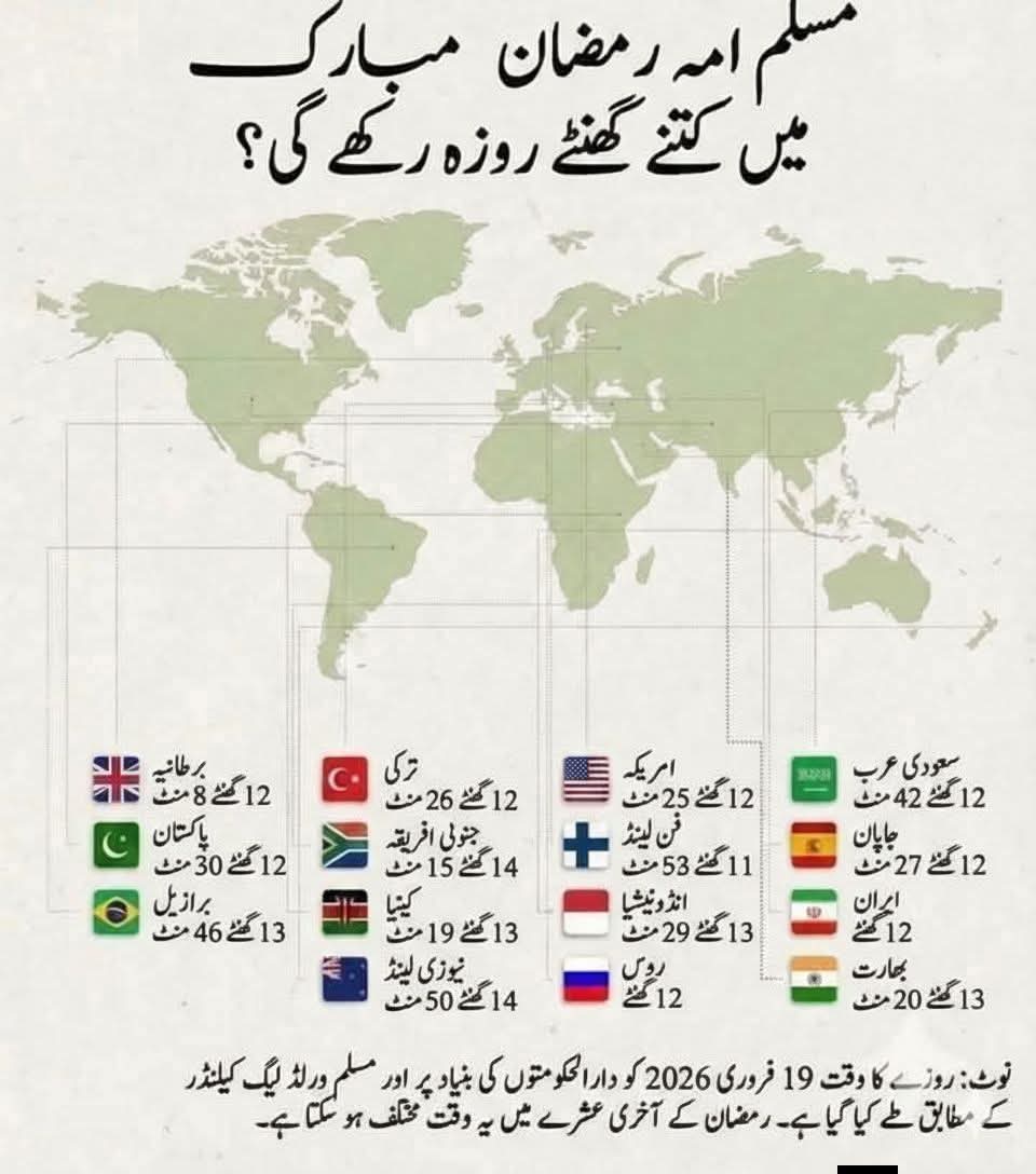 مسلم امہ رمضان المبارک میں کتنے گھنٹے روزہ رکھے گی 
#رمضان_كريم