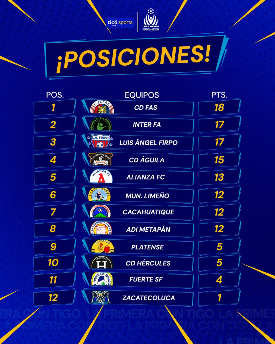 NUEVO LÍDER😮🔥

FAS se ubica en el primer lugar del Clausura 2026 tras superar este miércoles a Inter FA 🟢, quien es segundo de la tabla con los mismos puntos que Firpo.

Por su parte, Alianza 🐘, Municipal Limeño 🐷 y Metapan 🔵 lograron triunfos importantes.