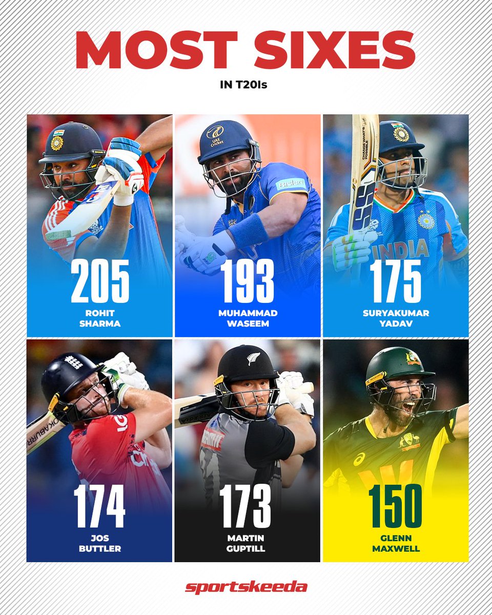 Sportskeeda's tweet image. Suryakumar Yadav goes past Jos Buttler on the six-hitting list in T20Is! 🇮🇳🚀🙌🏼

#INDvNED #T20Is #RohitSharma #Sportskeeda