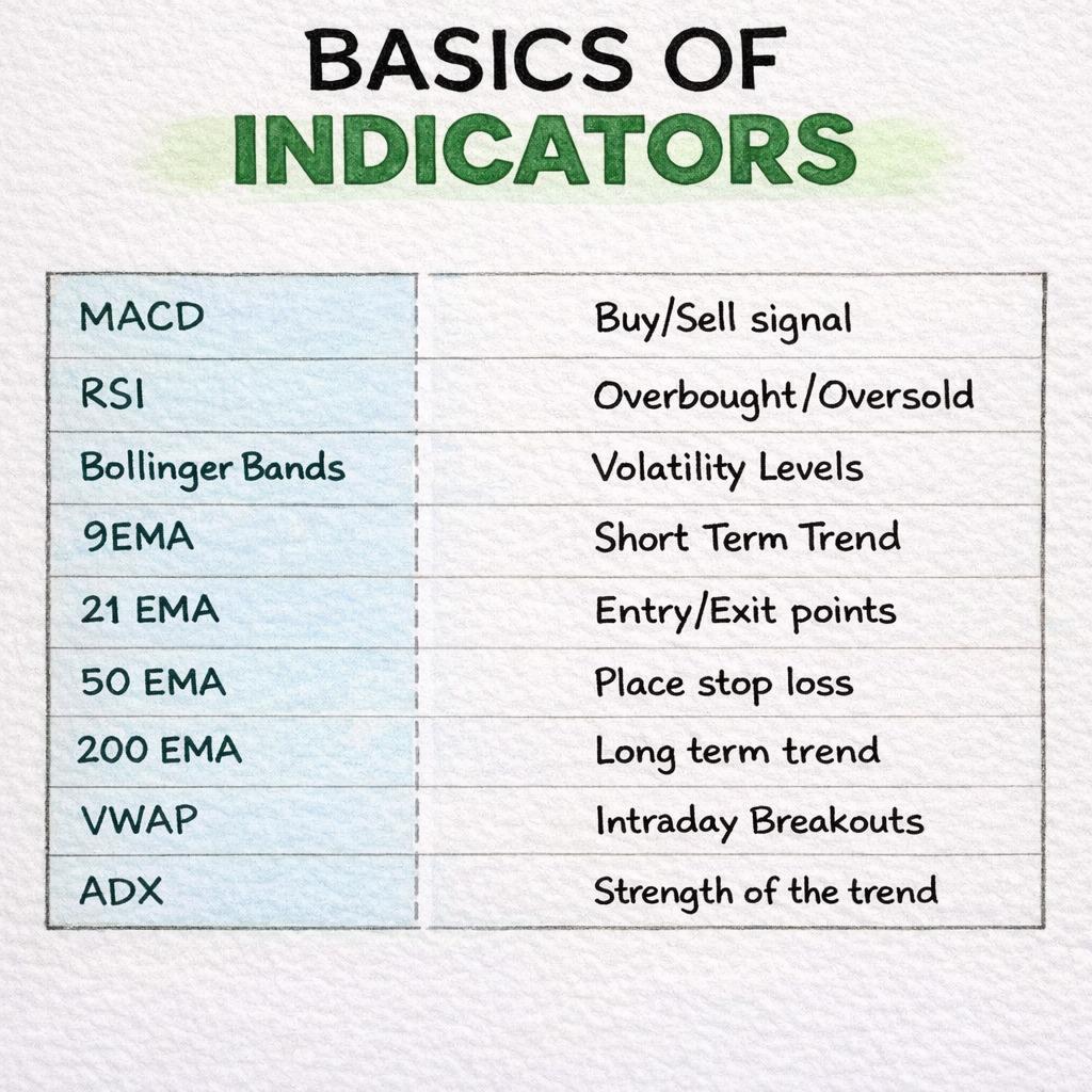 STOP USING INDICATORS BLINDLY ⚠️

MACD, RSI, EMA, VWAP…
Most traders stack them on the chart —
but don’t really understand their purpose.

📌 MACD → signals momentum shifts
📌 RSI → shows overbought / oversold
📌 EMAs → define trend direction
📌 ADX → measures trend strength
