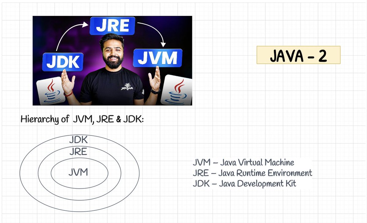 YashStack's tweet image. 📅 Day - 2 of Java  

📌 Topics Covered: 

 Hierarchy of JVM, JRE &amp;amp; JDK
JVM (Java Virtual Machine)
Difference between Compiler and Interpreter
Evolution of Java Execution Model
Role of JVM (Java Virtual Machine)
JRE (Java Runtime Environment)
JDK (Java Development Kit)
JSE (Java