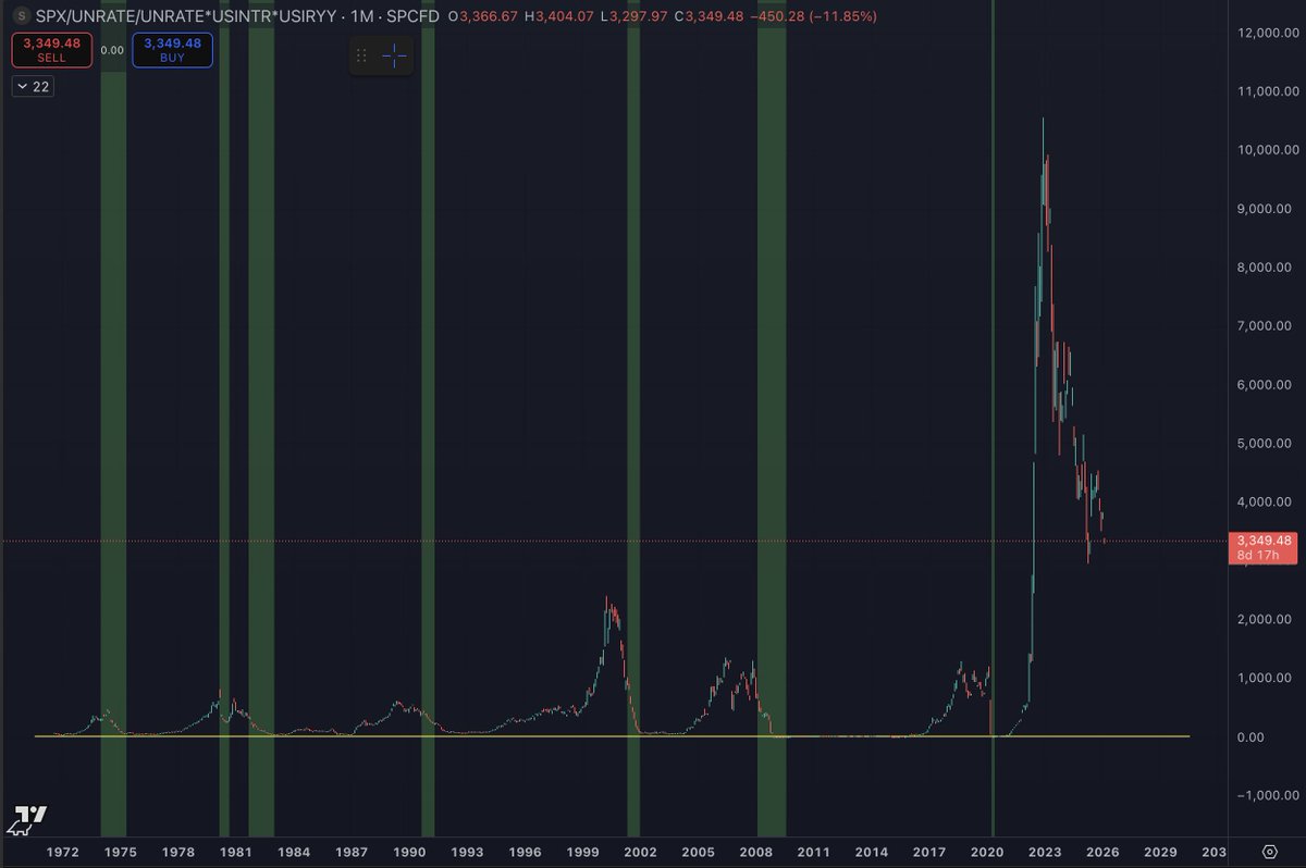 I have mentioned this chart a few times in the past, but it does really go to show just how extreme things got the last few years.

The chart is SPX/(UNRATE^2)*USIRYY*USINTR

Unravelling things after extreme euphoria is never an easy process.

As things have been unwound over the