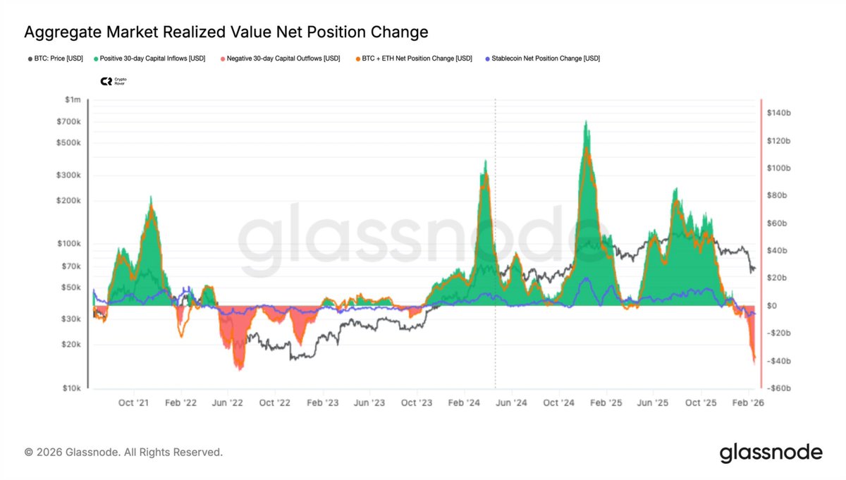 Huge outflows for the crypto market. 

Almost at 2022 bear market lows...