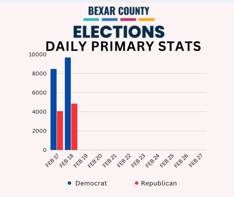 San Antonio , Bexar County … 
<a href="/nickshirleyy/">Nick shirley</a> 
<a href="/GregAbbott_TX/">Greg Abbott</a> 
<a href="/tedcruz/">Ted Cruz</a> 
<a href="/realDonaldTrump/">Donald J. Trump</a> 
<a href="/DonaldJTrumpJr/">Donald Trump Jr.</a> 

Republicans - what are you doing!!??!? 😡 why is it only Trump… ??? You better wake up !!! Look at this ! Don’t crock-ett Dem our Texas!!!! 😡