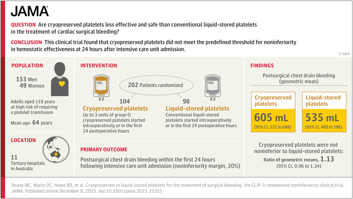 JAMA_current's tweet image. Among adults undergoing #cardiac surgery at high risk of bleeding and platelet transfusion, cryopreserved platelets did not meet noninferiority for controlling postoperative bleeding and were less effective than liquid-stored platelets. 

ja.ma/4rWmlyP