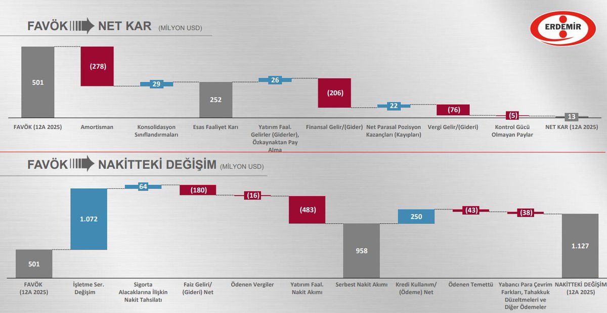 2) Favök-nakit köprüsünde de geçen çeyrek sunumuyla karşılaştırınca bunu görebiliyorsunuz. Favök'teki iyileşmenin katkısı olumlu, ama devamı gereken yatırımlar ve net işletme sermayesinde oluşabilecek dalgalanmalar 2026 için hala zorlukların devam edebileceğine işaret ediyor.