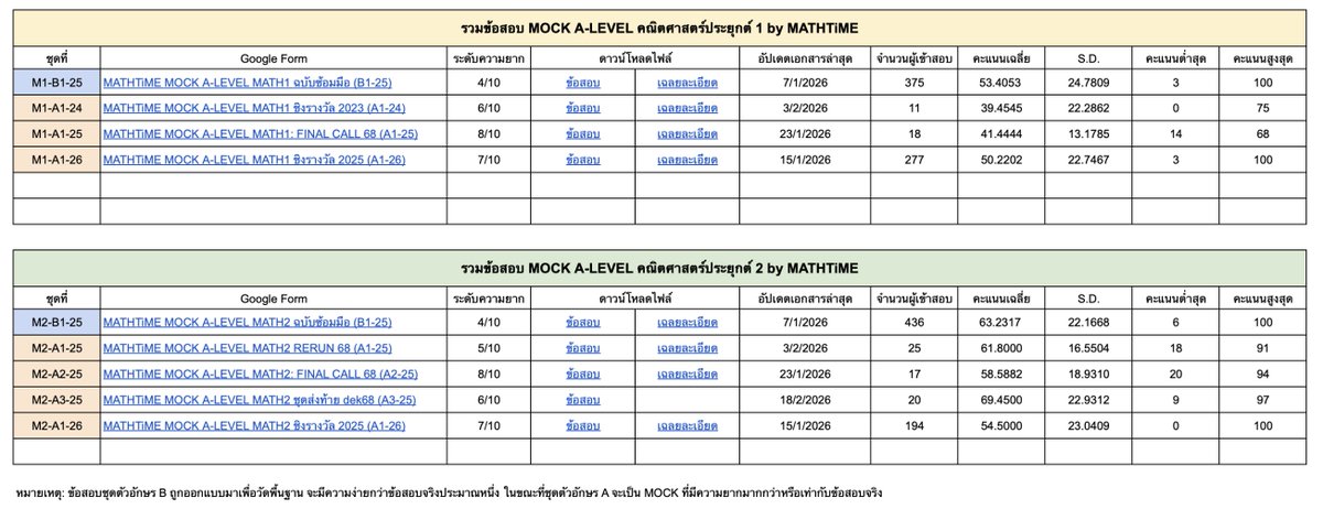อัปเดตสถิติคะแนนของ MOCK A-LEVEL คณิต 1/คณิต 2 ทุกชุดให้แล้วครับ สามารถเข้าไปฝึกทำข้อสอบทั้ง 9 ชุดฟรี ๆ ได้ที่ bit.ly/mathtimevault นะครับบ

โหลดข้อสอบมาทำ กรอกคำตอบใน google form เพื่อตรวจคำตอบ ทราบคะแนนอัตโนมัติได้เลยนะ

#dek69 #TCAS69