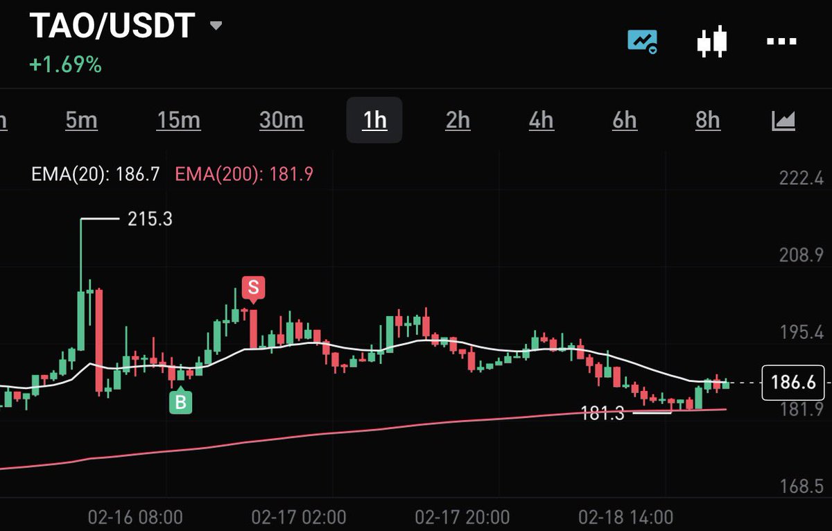 After the constructive weekly close, I wanted to see continuation. Instead, we failed to turn 200 into support.

Since then, $TAO has been compressing.

For now, 200 is the wall.