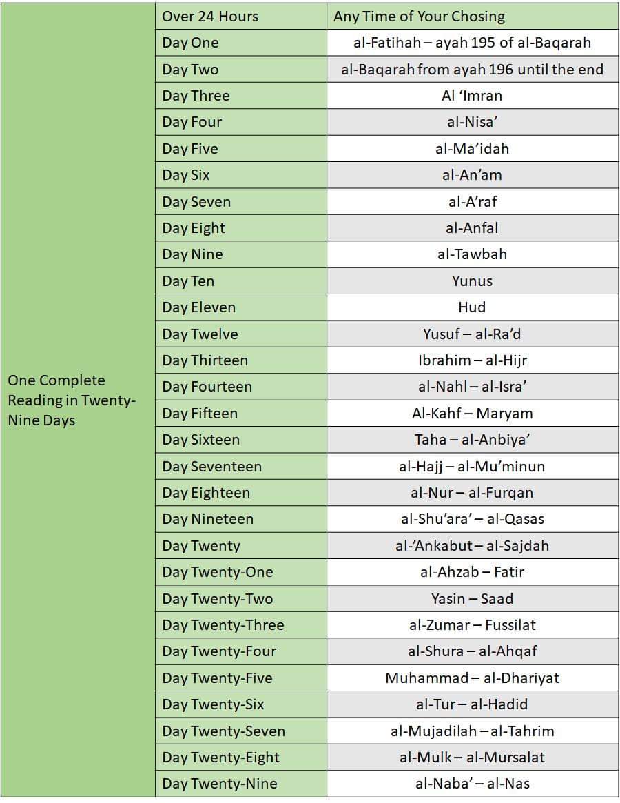 Assalam alaikum warahmatullah 
Good morning Ummah.

Just in case anyone needs guidance on how to complete Qur'an recitation in Ramadhan👇👇👇