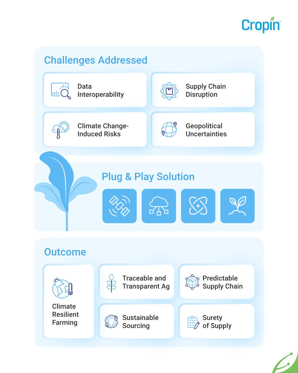 CropInTech's tweet photo. #Climatevolatility, geopolitical shifts, &amp; #supplychain fragility have made "business as usual" a risk no enterprise can afford. To navigate this, we must replace fragmentation with foresight.

Introducing Cropin Ecosystem: https://t.co/x6ilHwPRRB
#AIinAgriculture #SuretyOfSupply https://t.co/Q5rlBFSYnZ
