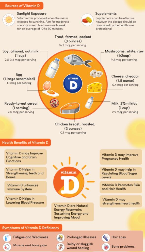 DocPriyamMD's tweet photo. 11 Vit D facts that all 8.2 billion people should know:

1. Vitamin D is actually a hormone; it needs UV light from sunlight to activate.

2. Sunscreen with SPF 30 can reduce your skin's Vitamin D production by approximately 95%.

3. Darker skin requires up to 3–5 times longer sun exposure to produce the same amount of Vitamin D as lighter skin.

4. Without Vitamin D, your body can only absorb about 10–15% of dietary calcium.

5. Magnesium is a mandatory co-factor; your body cannot activate or transport Vitamin D without it.

6. Vitamin D deficiency is linked to "Winter Blues" because it helps regulate serotonin and dopamine in the brain.

7. It improves insulin sensitivity by making your cells more responsive to insulin and supporting pancreatic beta-cell health.

8. It acts as a natural "brake" on the Renin-Angiotensin system, helping to regulate blood pressure.

9. It doesn't just build bone; it prevents "ectopic calcification" (calcium ending up in your arteries instead of your skeleton).

10. Vitamin D enhances the "killer" cells of your immune system (T-cells) to fight off infections.

11. If your doctor prescribes supplements, take them with a fat-containing meal to increase absorption by 32%.