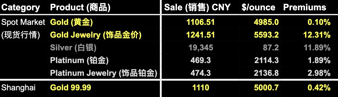 🇨🇳#Preciousmetals pulse from Shuibei in Shenzhen
(the "heart" of the Chinese gold market)
🥇#gold is trading at $4,985/oz or 0.1% above #LBMA
🥈#silver is trading at $87.2/oz or a premium of 11.9% above LBMA
**Estimated premiums**
#commodities #shanghai #bullion #silversqueeze