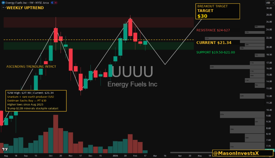 MasonInvestsX's tweet photo. $UUUU is the only US company producing both uranium AND rare earths. Goldman initiated with a Buy and a $30 price target. The bull case is hard to ignore:

✔️ Leading US uranium producer with 1M+ lbs. produced in 2025, beat guidance by 11% 
✔️ Rare earth expansion at White Mesa
✔️GM, DOE, and the Trump admin's $12B minerals stockpile all point the same direction
✔️ Revenue up 104% YoY → $298M working capital, fully funded

China controls 90%+ of rare earth refining. The U.S. government has decided that changes, and Energy Fuels is the vehicle. But there are risks:

⚠️ Stock is up over 500% from its 52W low of $3.20, good news may be priced in
⚠️ Still unprofitable on a GAAP basis (P/E: -42x)
⚠️ Rare earth expansion won't be fully ramped up until 2029

If the US is serious about critical mineral independence, UUUU is the most direct play. But size accordingly, this is a bet on execution over the next 3 years.

Earnings Feb 27 is the next catalyst. Which comes first, drop to $16 or straight to $30?