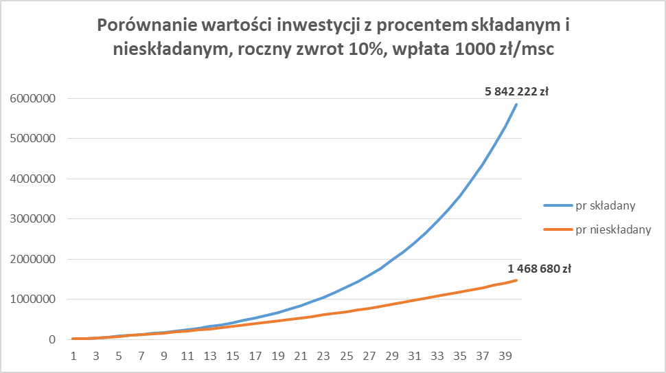 5,8 mln zł zgromadzisz w 40 lat w dzisiejszej wartości pieniądza inwestując na 10% netto rocznie dziesiątą część medianowego dochodu gospodarstwa domowego.
   
Tyle się mówi w finansach o unikaniu zakotwiczenia inwestowania w kraju, z którego się pochodzi - ale my nie powinniśmy