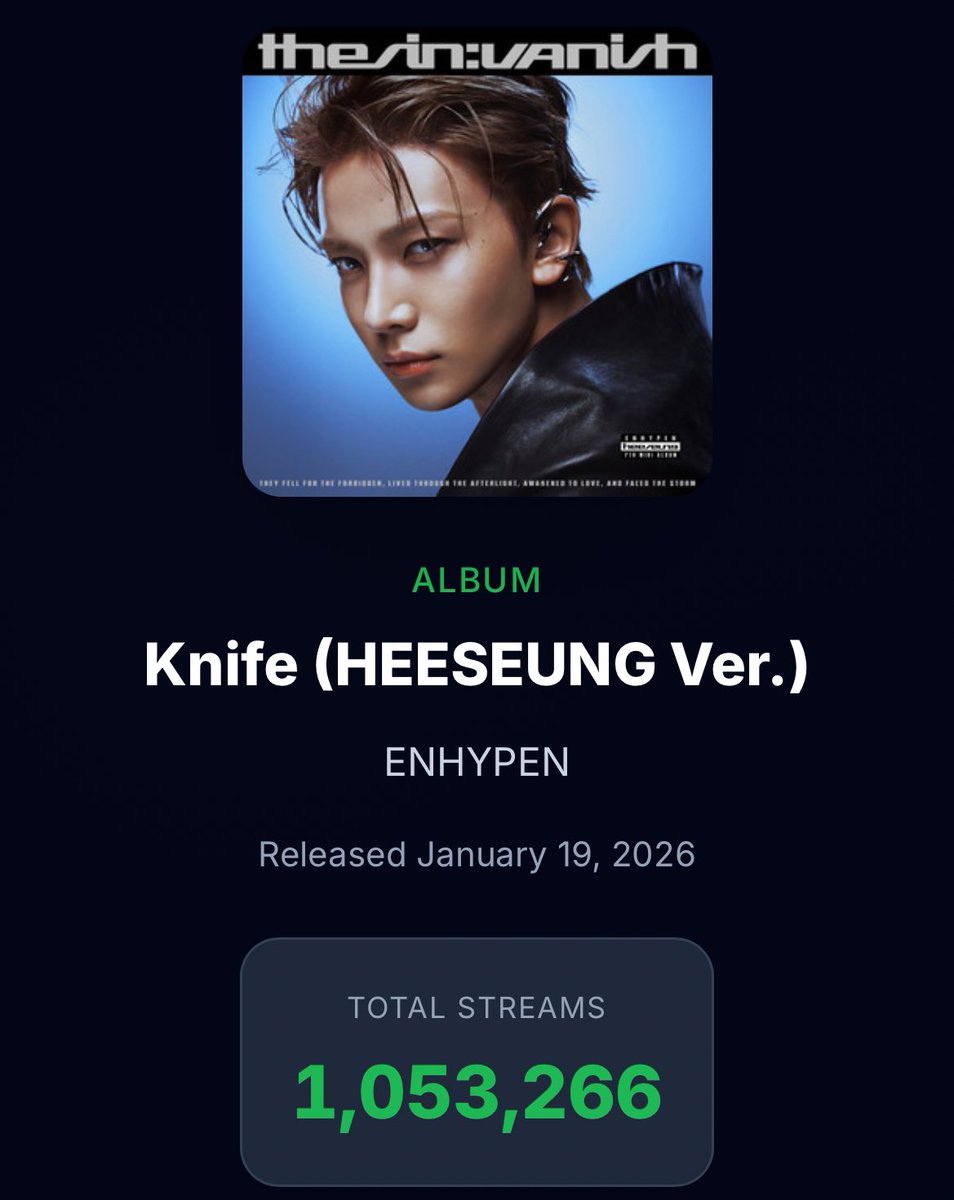 #HEESEUNG ver. ‘Knife’ entered 
#25 Circle Download Chart (HOT weekly)
#11 Kpop/K-electronic Genius Korea Chart 

and streaming count reached 1,053,266 on Spotify (still count)

based on how many times ‘knife’ HEESEUNG ver was downloaded/purchased digitally and how many page
