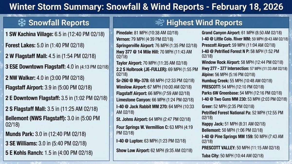 NWS Flagstaff tweet media