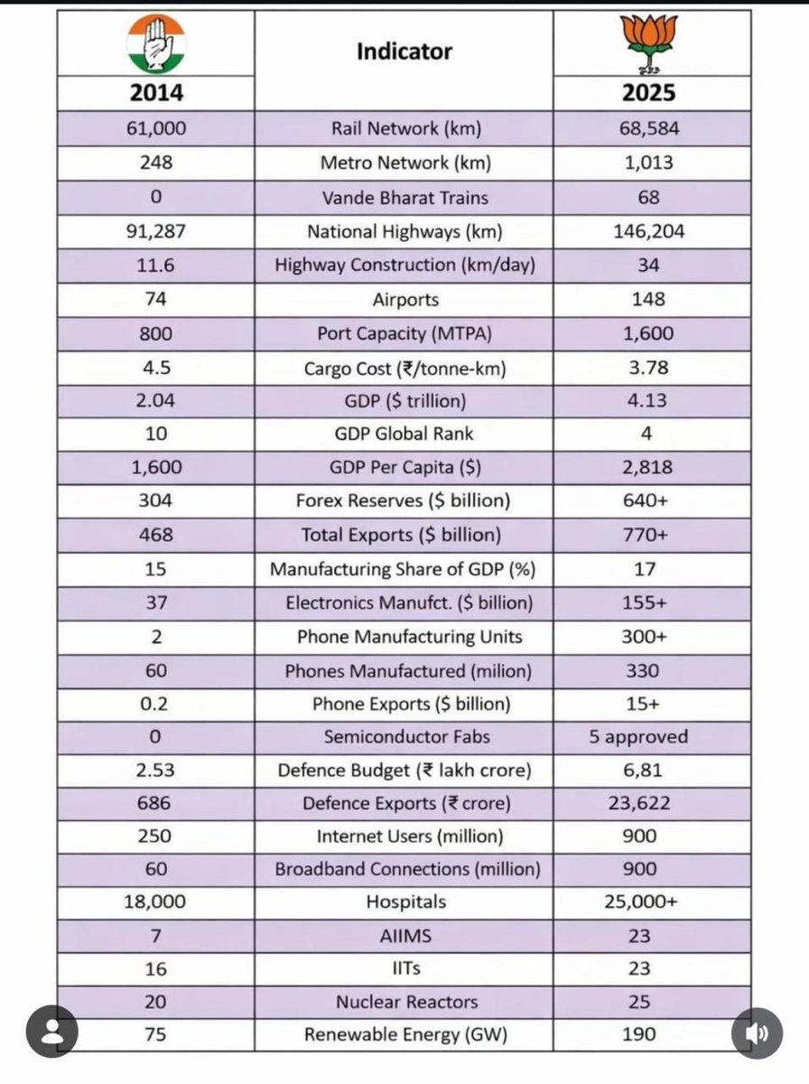 RatanSharda55's tweet photo. These are tangible results of 11 years of #PMModi. 
There are hundreds on intangible acts for making life easier for citizens. https://t.co/Fpx8Z8eFbM