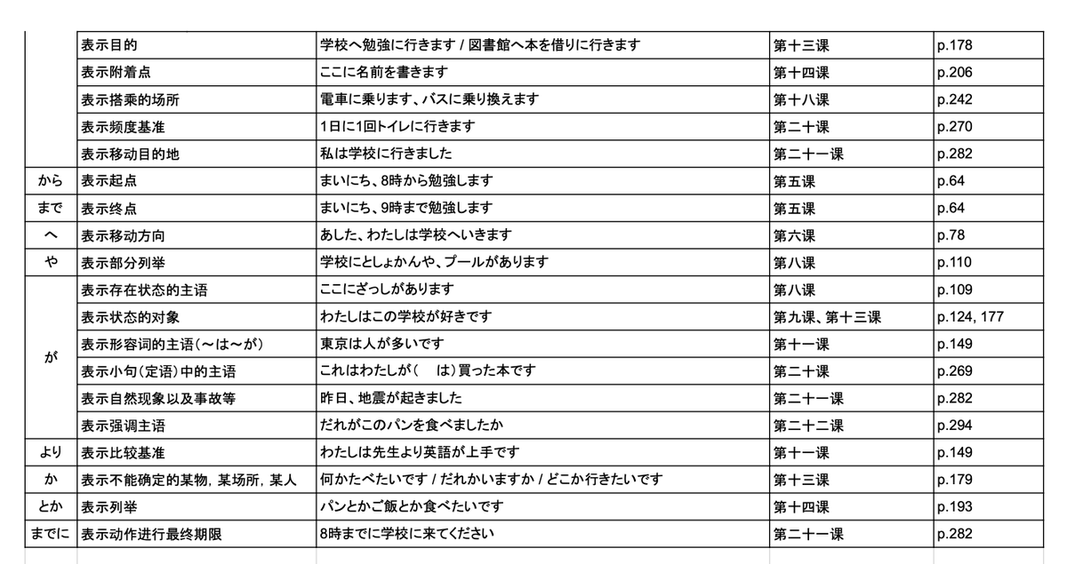 我根据《新完全掌握 日本语 初级上》总结了各个助词的用法。大家看看有没有印象不是很深的助词和用法。