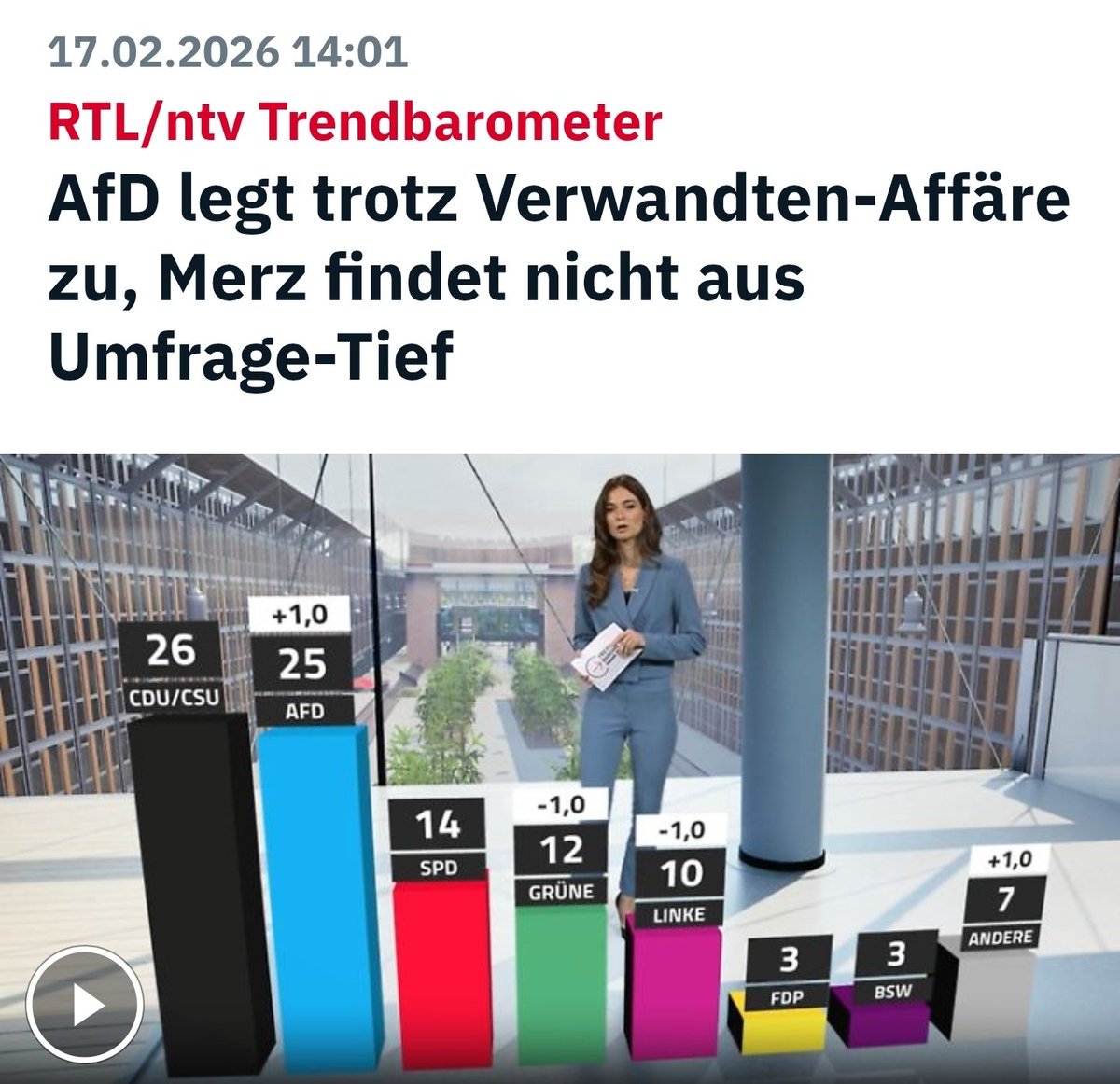 Ich hab's euch gesagt: Es ist vollkommen egal, was die AfD macht, sie wird gewählt. Das Phänomen kennen wir von Trump. Weil es längst nicht mehr um Politik geht, sondern um identitäre Schablonen.