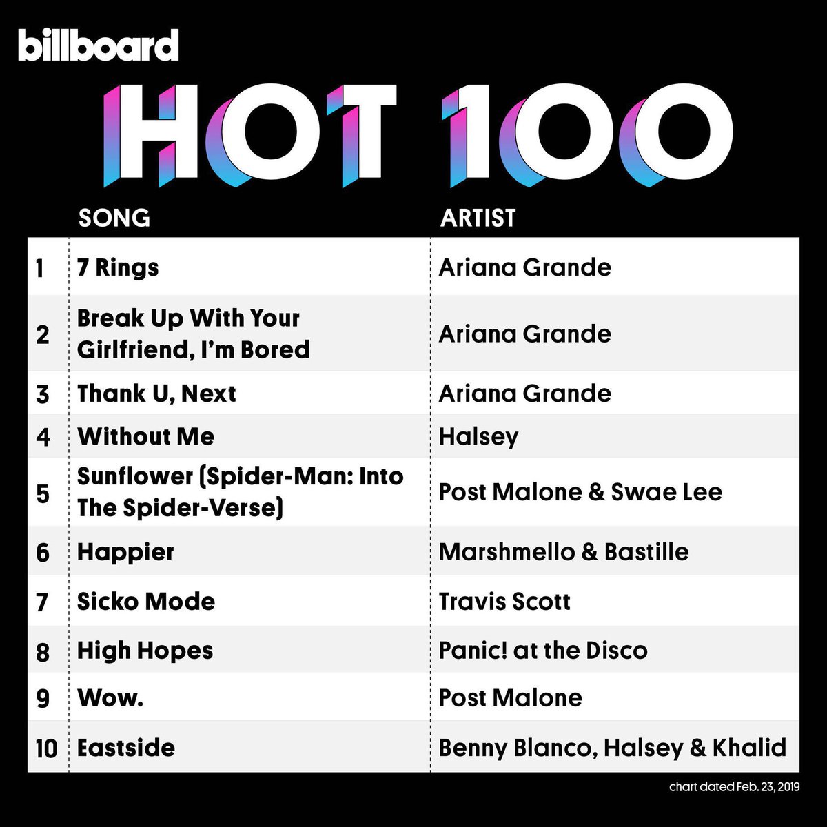 BuzzingPop's tweet image. 7 years ago today, Ariana Grande became the first artist to hold the entire Top 3 on the Hot 100 simultaneously since The Beatles in 1964.