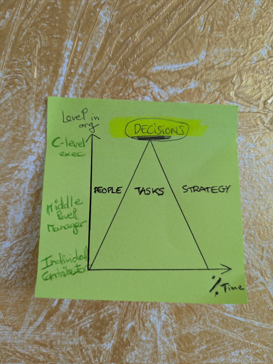 lison_mage's tweet photo. I shared this sketch in a decision-making workshop recently, and it sparked a great conversation.

Here's the premise:

Individual contributors spend close to 100% of their time on tasks. That's the job. Execute, deliver, repeat.

But when you step into a middle-level management role, your week should be split across three areas:

🔹 People
🔹 Tasks
🔹 Strategy

And by strategy, I don't mean business as usual. I mean stepping back to think mid-to-long term: better processes, smarter ways of working, what's coming next.

Now here's where it gets interesting.

C-level executives? Zero tasks. Look at the graph: there's nothing there. They probably don't even remember their password to log into their inbox. (Half joking.)

Their entire focus is people and strategy. And sitting right at the top of that triangle? Decisions.

That's the job. Make decisions. All day. Every day.

And here's the problem:

Most people are never trained to make decisions.

So when they reach the C-suite, they don't last, not because they're not smart, but because decision-making is a skill nobody invested in developing.

Which raises the real question:

What are we doing with our middle-level managers right now? Are we training them to make better decisions so they're future-ready for senior leadership?

Or are we just hoping they'll figure it out?

💬 I'd love to hear, does your organisation invest in decision-making as a skill?

#decisionmakingskills #training #LeadershipDevelopment