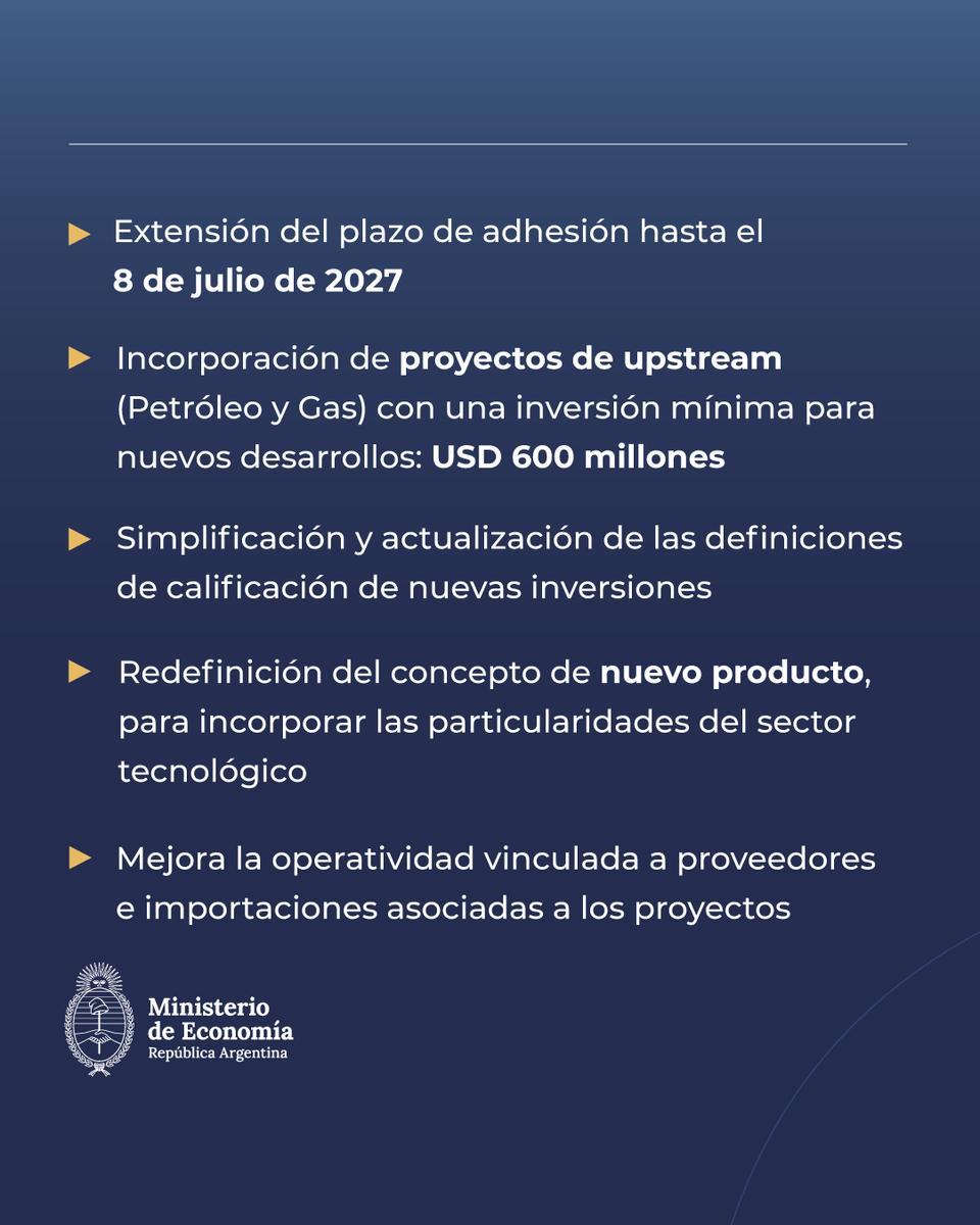 MinEconomia_Ar's tweet photo. MÁS INVERSIÓN, MÁS PRODUCCIÓN, MÁS EMPLEO

El Gobierno Nacional prorroga por un año el plazo de adhesión al RIGI e incorpora nuevos proyectos de upstream.

A través de esta medida, se extiende la ventana de adhesión hasta julio de 2027 para acompañar los tiempos de decisión de los grandes proyectos. Además, se suman desarrollos de petróleo y gas costa adentro con inversiones mínimas de USD 600 millones.

Desde su puesta en marcha ya se aprobaron 10 proyectos por un total de USD 25.479 millones.

Con reglas claras, seguimos impulsando el crecimiento del sector privado y fortaleciendo el perfil exportador de la Argentina.

Más información 👇
https://t.co/8REI9c0dCA