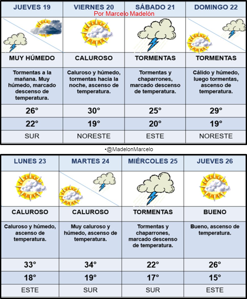 Pronóstico extendido ciudad de Córdoba 19/02/2026.
Hoy tormentas a la mañana. Muy húmedo. Descenso de temperatura. Resto de la semana: Calor, humedad intercalando con tormentas y chaparrones.
