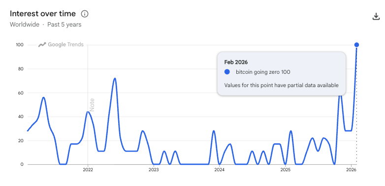 🚨“BITCOIN GOING TO ZERO” SEARCHES PEAK THIS MONTH

Google Trends saw global interest in “Bitcoin going to zero” hit a peak score of 100 on February 13.

The spike comes with Bitcoin trading roughly 50% below its all-time high, amid rising economic and geopolitical uncertainty.