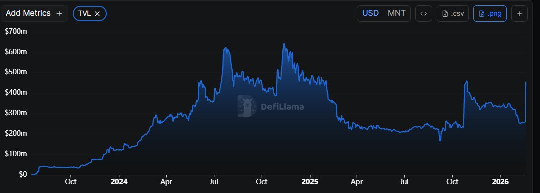 MarketCoinpedia's tweet photo. Just In:‼️#Mantle blockchain overtook #PolyNetwork in TVL! 🚀

The TVL in Mantle surges 75.95% to $456.38 million in the past 24 hours.

Track here: https://t.co/W07InGCjdA https://t.co/lrnuRt7BXc