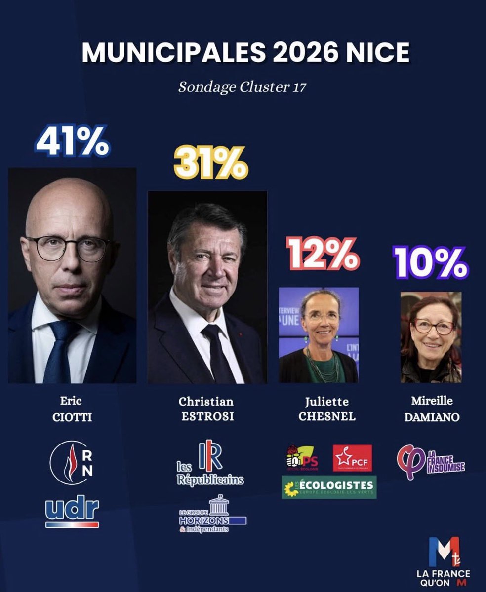 On comprend mieux pourquoi le <a href="/Prefet13/">Préfet de la région Provence-Alpes-Côte d'Azur</a>  a voulu interdire la candidature d’<a href="/eciotti/">Eric Ciotti</a> malheureusement pour lui c’est peine perdue !!!!!🤣🤣🤣