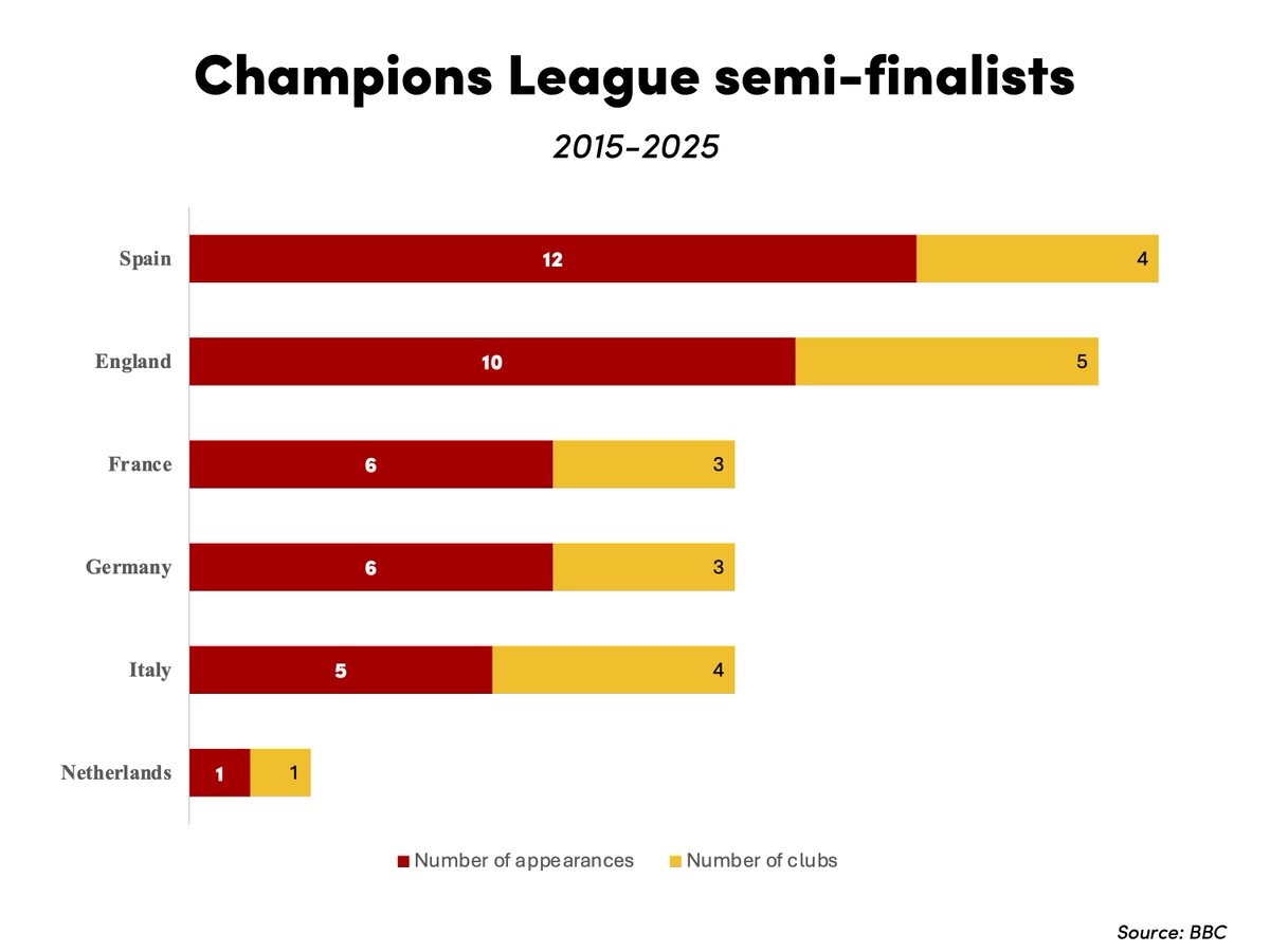 clubs_union's tweet photo. @BBCSport  UCL semi-finalists chart (last 10 seasons): appearances vs clubs — 𝗮 𝗱𝗲𝗰𝗮𝗱𝗲 𝗼𝗳 𝗰𝗼𝗻𝗰𝗲𝗻𝘁𝗿𝗮𝘁𝗶𝗼𝗻.

UEC President Alex Muzio to BBC:
"𝘐𝘧 𝘺𝘰𝘶 𝘴𝘢𝘪𝘥 𝘸𝘩𝘦𝘯 𝘵𝘩𝘦 𝘊𝘩𝘢𝘮𝘱𝘪𝘰𝘯𝘴 𝘓𝘦𝘢𝘨𝘶𝘦 𝘸𝘢𝘴 𝘣𝘰𝘳𝘯 𝘪𝘯 1992 '𝘵𝘩𝘪𝘴 𝘪𝘴 𝘸𝘩𝘢𝘵 𝘪𝘵'𝘴 𝘨𝘰𝘪𝘯𝘨 𝘵𝘰 𝘣𝘦 𝘭𝘪𝘬𝘦', 𝘐'𝘮 𝘱𝘳𝘦𝘵𝘵𝘺 𝘴𝘶𝘳𝘦 𝘵𝘩𝘦𝘺'𝘭𝘭 𝘩𝘢𝘷𝘦 𝘴𝘢𝘪𝘥 '𝘸𝘰𝘸, 𝘸𝘦 𝘳𝘦𝘢𝘭𝘭𝘺 𝘮𝘦𝘴𝘴𝘦𝘥 𝘶𝘱."

The cost is paid in domestic competitive balance.

Read the full @BBCSport  article 👉 https://t.co/CCF2vLDlfT

#UEC #FootballForAll