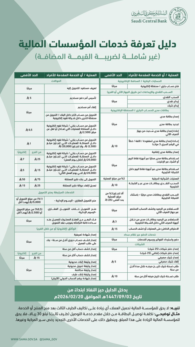 ابتداءً من يوم غدٍ الجمعة 1447/09/03هـ الموافق 2026/02/20م..
يُحظر على المؤسسة المالية تجاوز الحد الأقصى لرسوم العمليات والخدمات الأساسية المقدمة للعملاء الأفراد، والمبينة في دليل تعرفة خدمات المؤسسات المالية الصادر عن #البنك_المركزي_السعودي "ساما".
