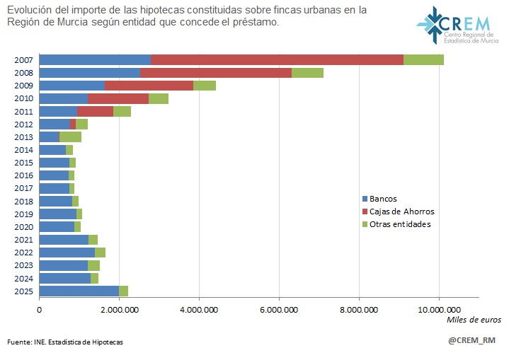 CREM_RM's tweet image. Estadística de #Hipotecas. 2025. Consulte la información sobre hipotecas constituidas, canceladas, con cambios registrales sobre fincas #rústicas y #urbanas para la #RegióndeMurcia en econet.carm.es/web/crem/inici…