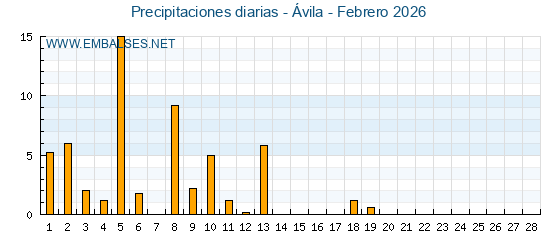 👉 Tras las últimas precipitaciones registradas en #Ávila alcanzamos los 58,6 mm mensuales.

🟢 Esto supone 34,6 mm más que la media del mes de Febrero.

🌧️ Si sumamos el mes de Enero está cifra se eleva hasta los 110,6 mm, suponiendo 52,6 mm más que la media de esos dos meses.