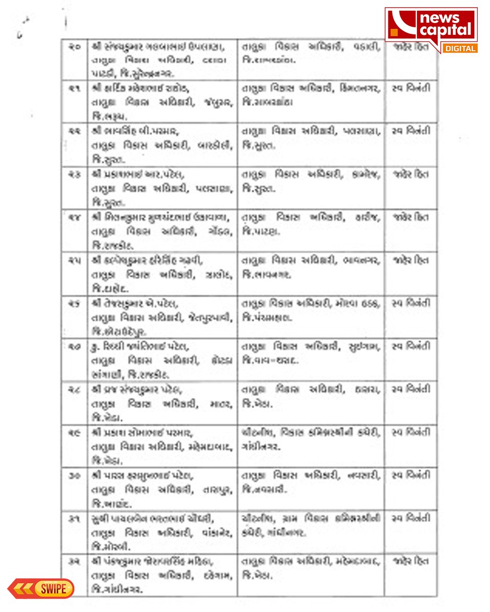 NewscapitalTeam's tweet image. રાજ્યમાં વર્ગ 2ના તાલુકા વિકાસ અધિકારીઓની બદલી 

#TransferOrder #TDO #AdministrativeUpdate #GovernmentNews #GujaratNews #BreakingNews
