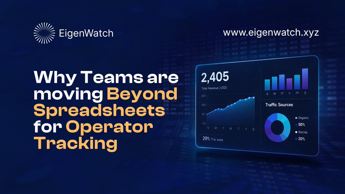 Eigenwatch's tweet photo. Managing operators in EigenLayer means dealing with data that lives everywhere.

Performance metrics in one subgraph.

Delegation flows in another dashboard.

On-chain events buried somewhere else.

To understand a single operator’s reliability, https://t.co/5Z2jy2w46C