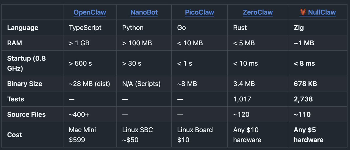 از وقتی OpenClaw اومده ملت سعی کردن با زبان‌های برنامه‌نویسی دیگه ریفکتورش کنن. اینا معروف‌ترین ورژن‌هاست که توسط کامیونیتی منتشر شده:

نسخه‌ای که با Zig نوشتن فقط 1MB رم نیاز داره :))
