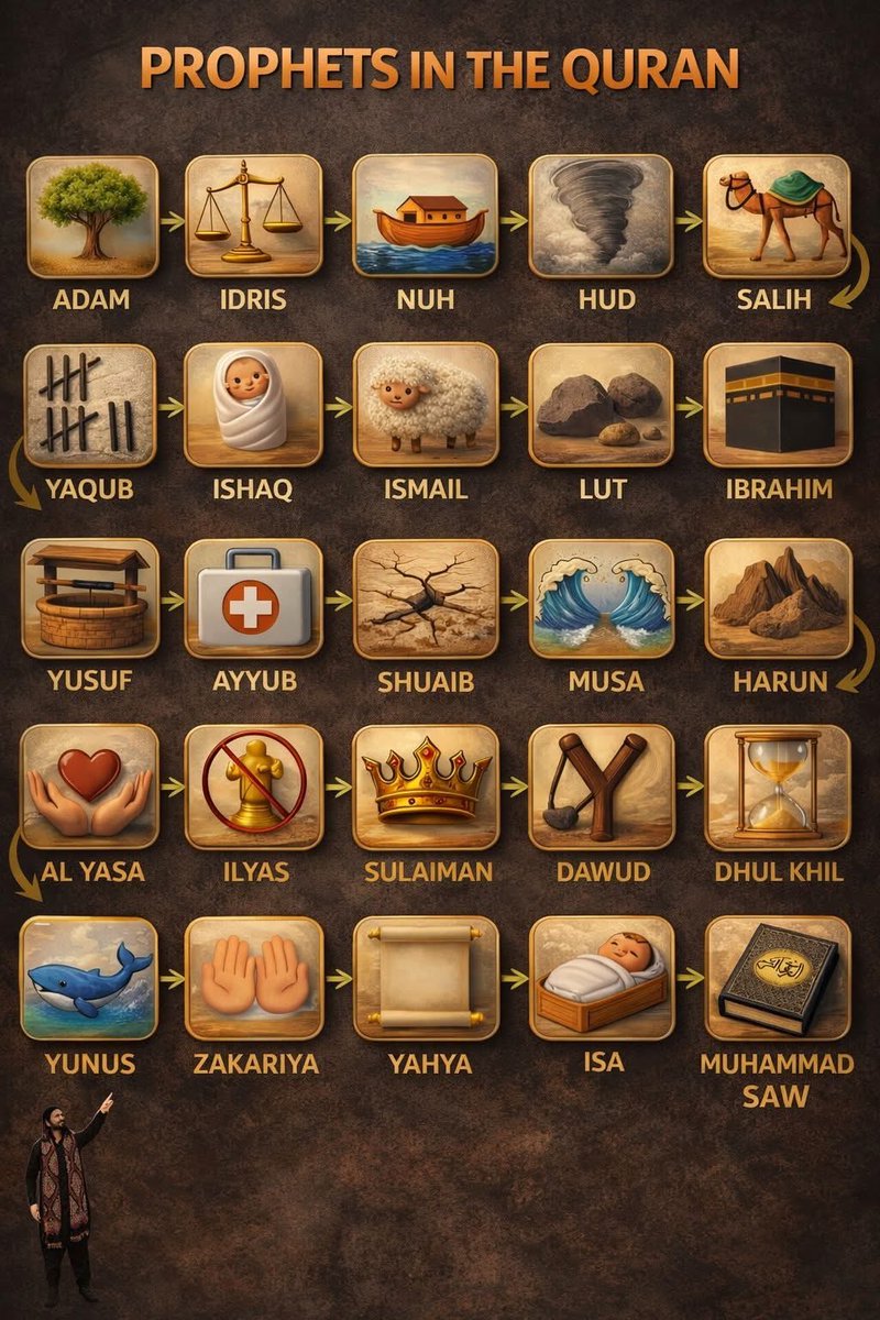 Prophets mention in the Quran 📌📌✅🙏👏