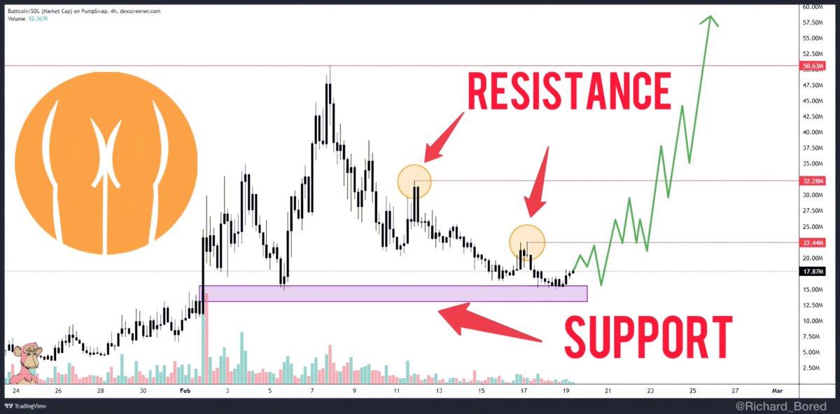 I really like how the $BUTTCOIN chart looks right now, it’s got serious potential to hit $100M mc!

If we break the $20-22M, we could get a proper breakout from this consolidation phase and that would shoot $BUTTCOIN straight to a new ATH!

Plus the community energy is absolutely